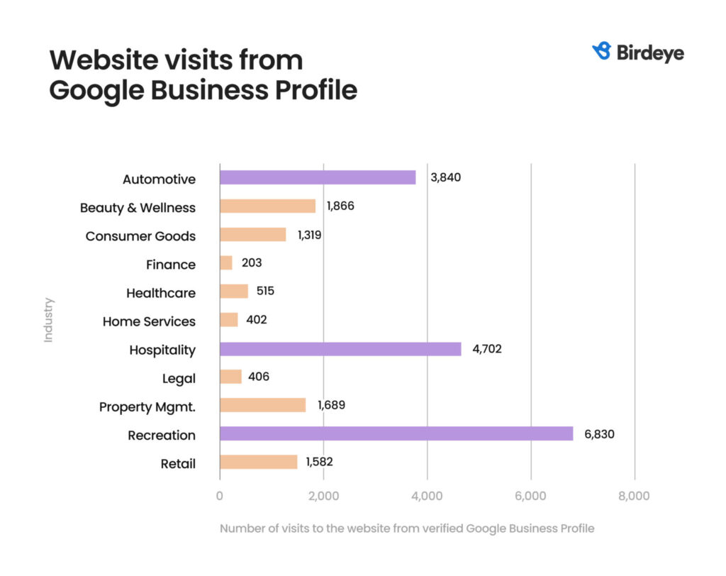 website visits from GMB