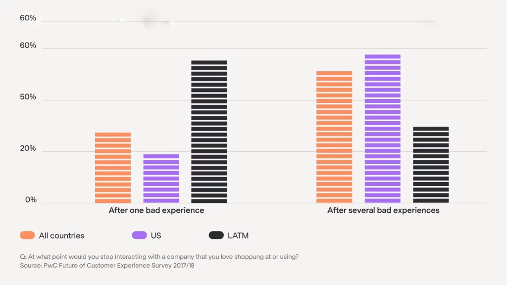 Statistical data on importance of UI/UX for Healthcare 