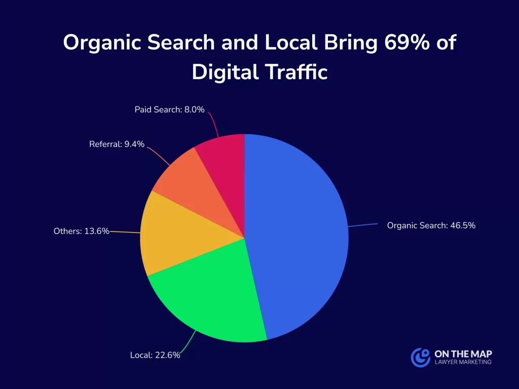 Statistical data of organic search and local search 