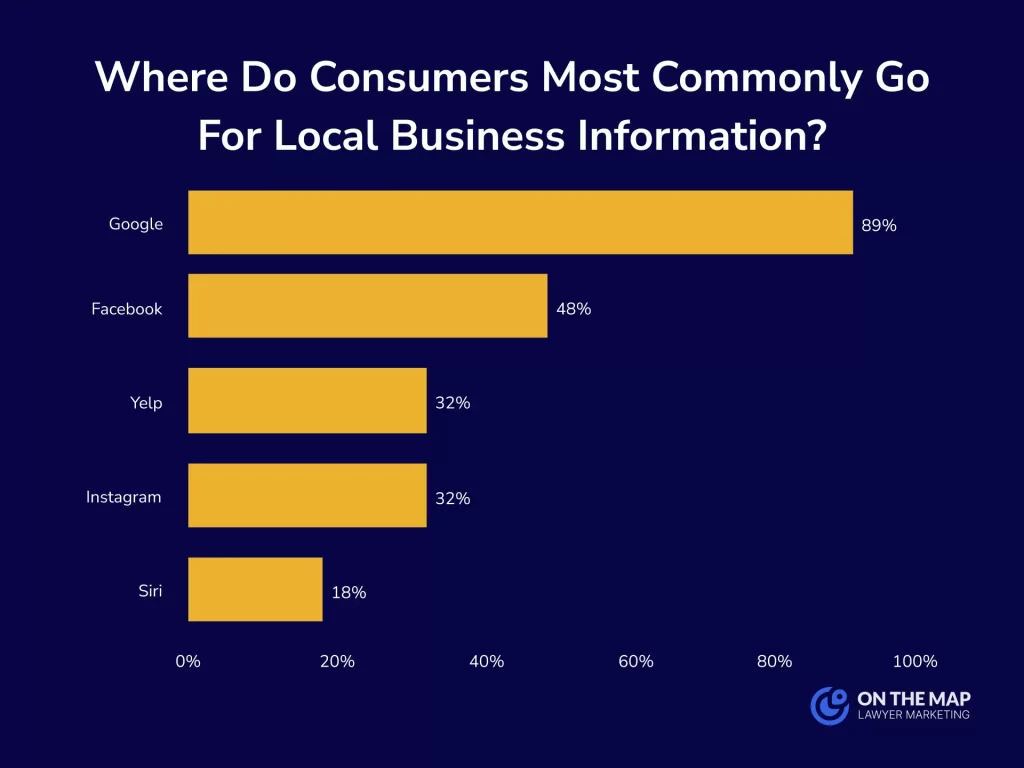 Data on where consumers go for local business information
