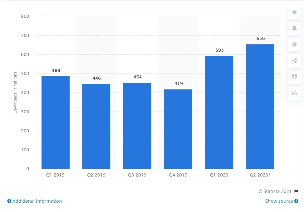 Statistical data on importance of UI/UX for Healthcare 