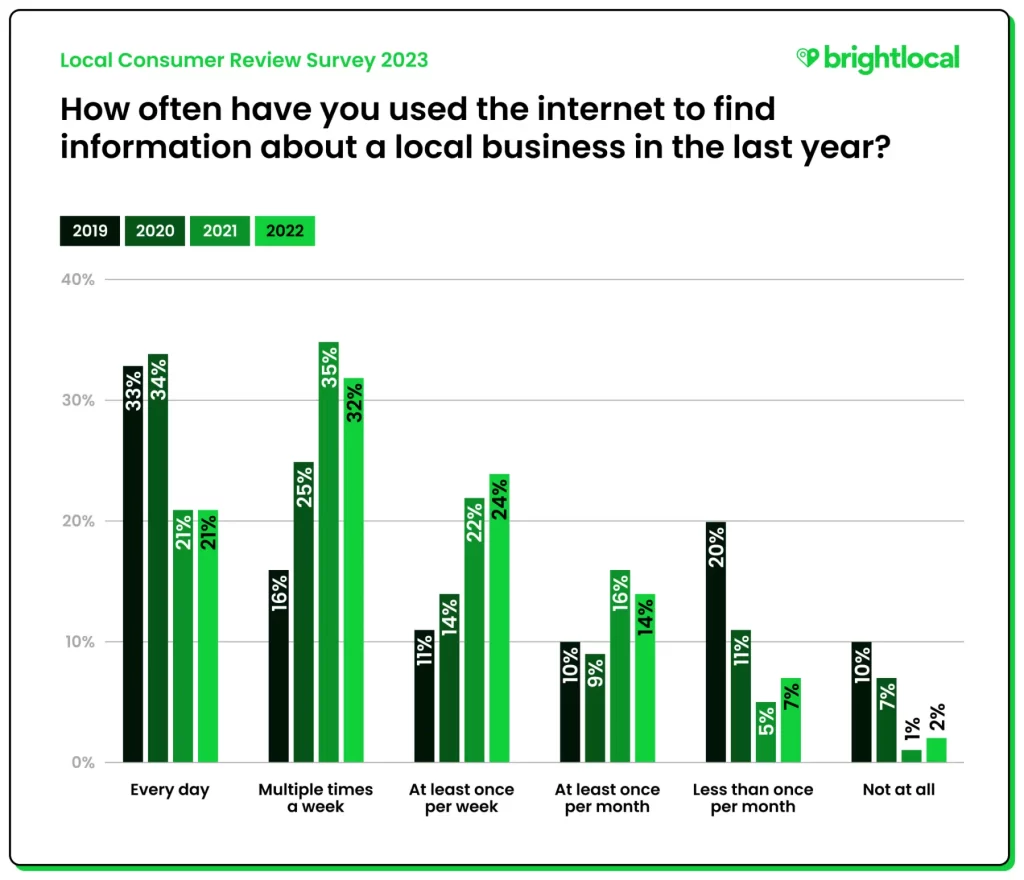 Local consumer review survey 2023