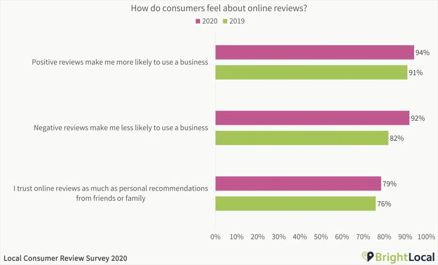 Local consumer review survey based on people's reviews.