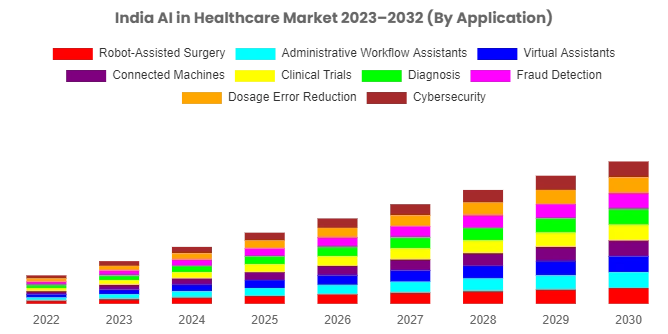 India AI in Healthcare Market