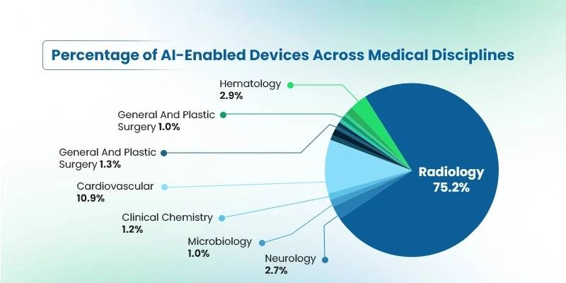 AI in Healthcare Practices 