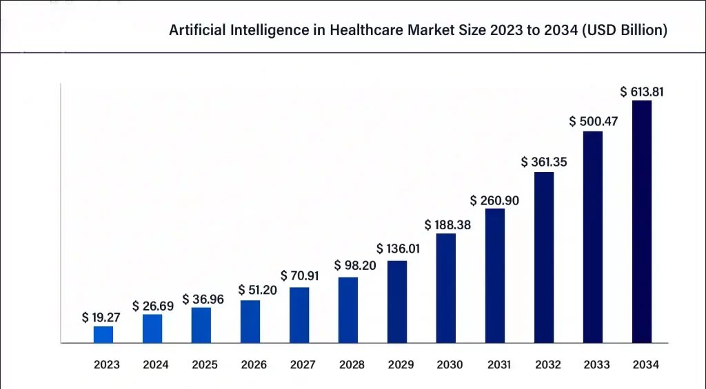 Artificial Intelligence in Healthcare Market size