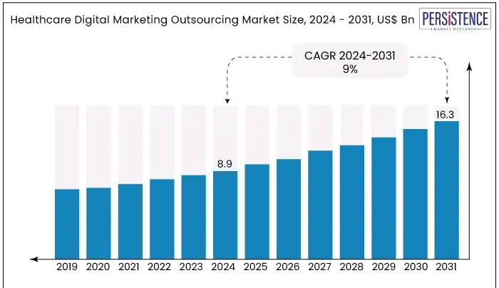 Healthcare Marketing Statistics